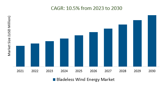 Bladeless Wind Energy Market Size 2023-2030